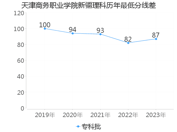 最低分数差