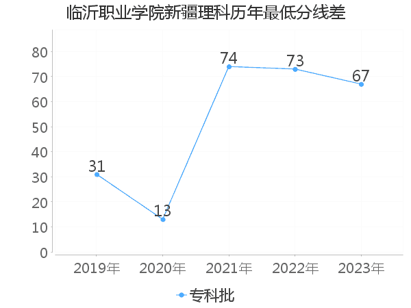 最低分数差