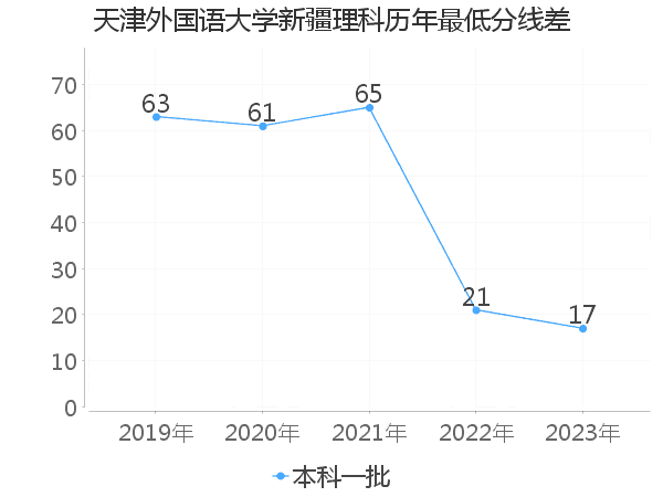 最低分数差