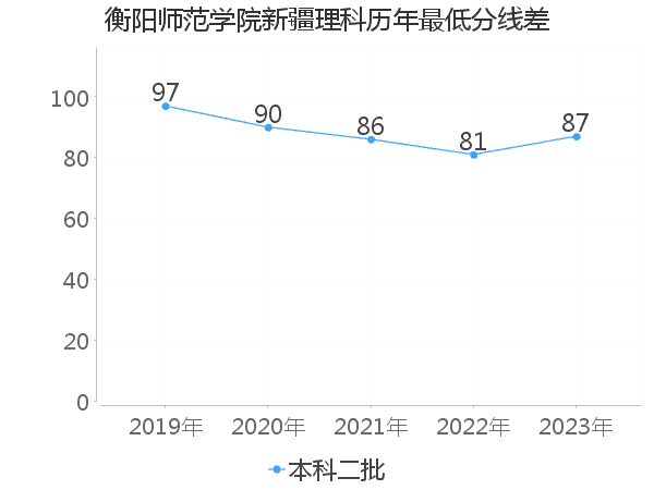 最低分数差