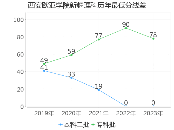 最低分数差