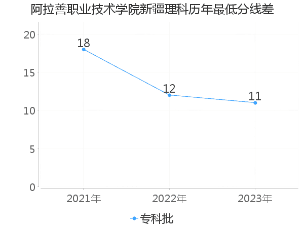 最低分数差