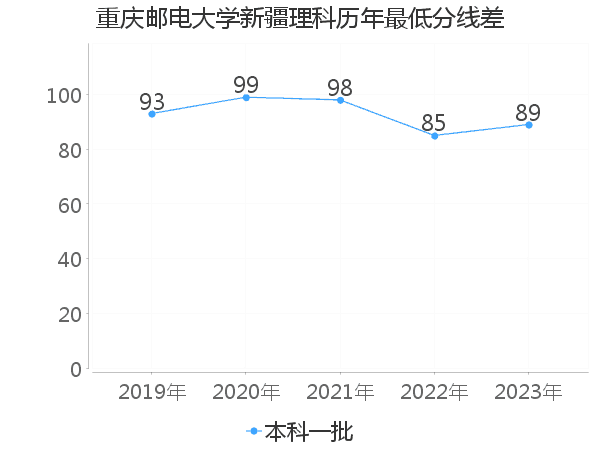 最低分数差