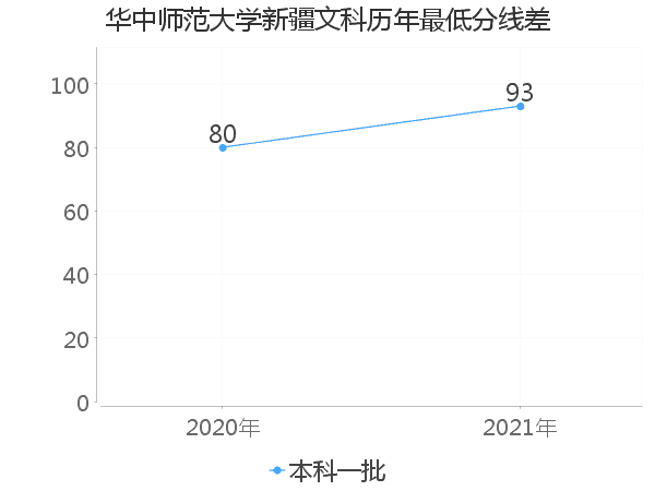 最低分数差