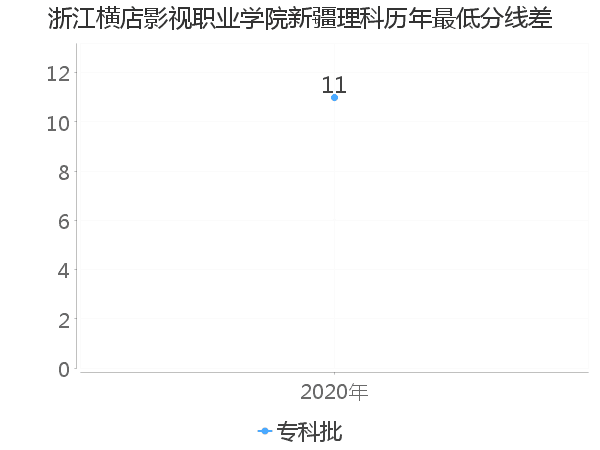 最低分数差