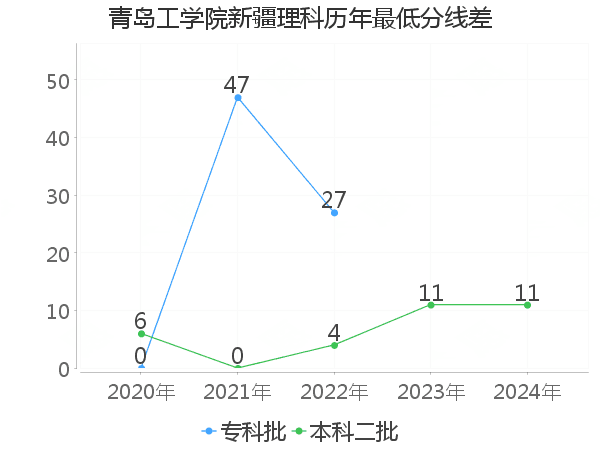 最低分数差