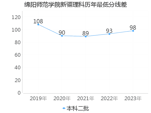 最低分数差