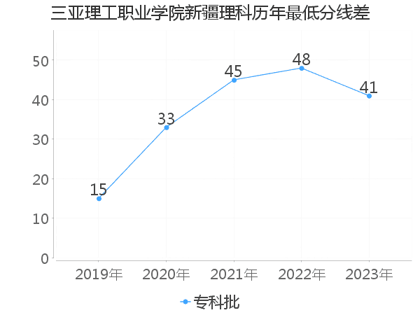 最低分数差