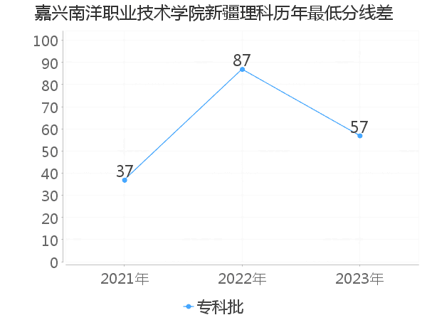 最低分数差