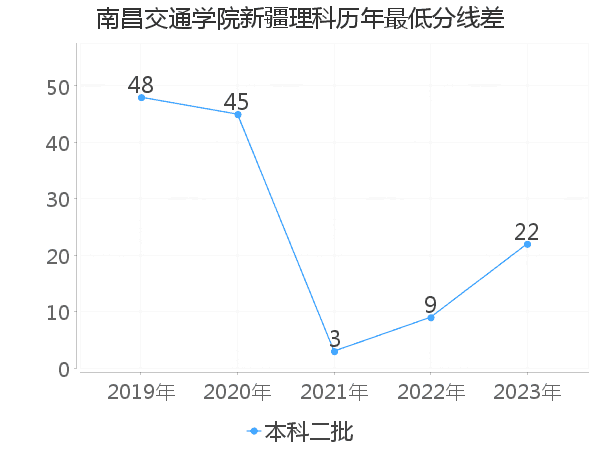 最低分数差