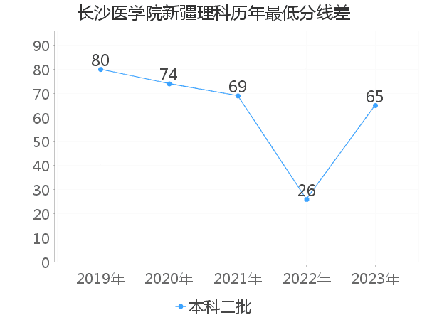 最低分数差