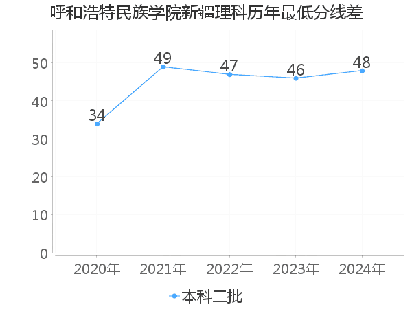 最低分数差