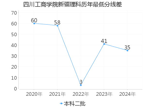 最低分数差