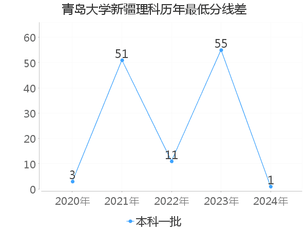 最低分数差