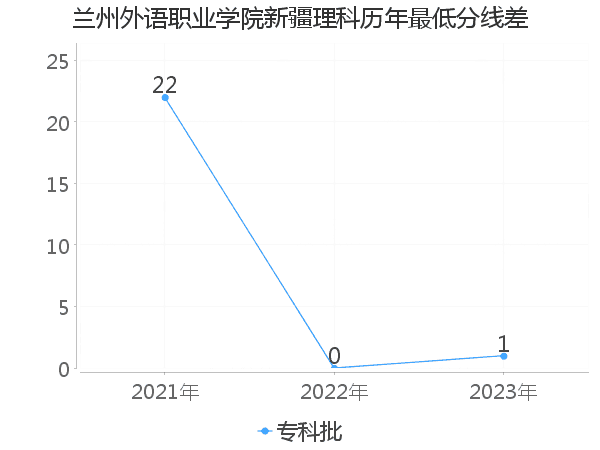 最低分数差