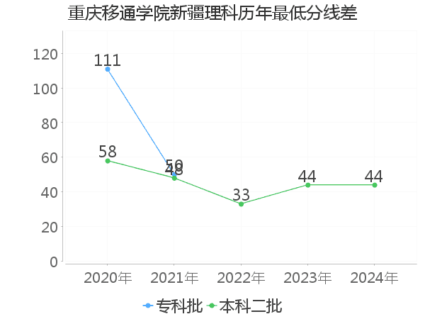 最低分数差