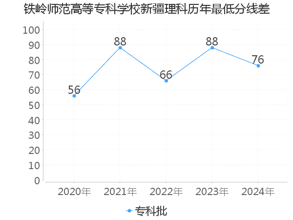 最低分数差