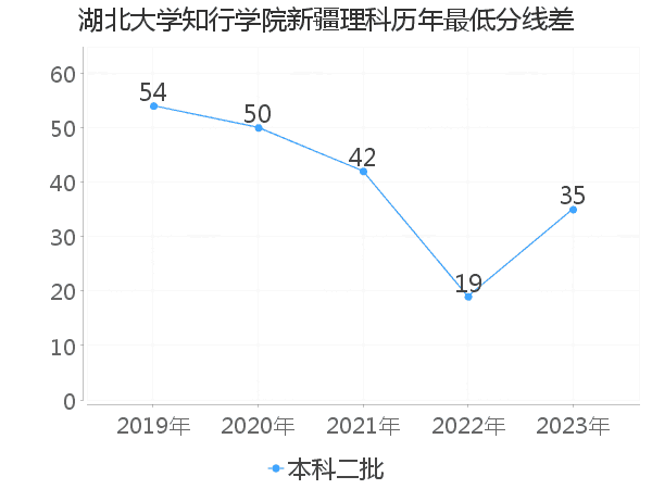 最低分数差