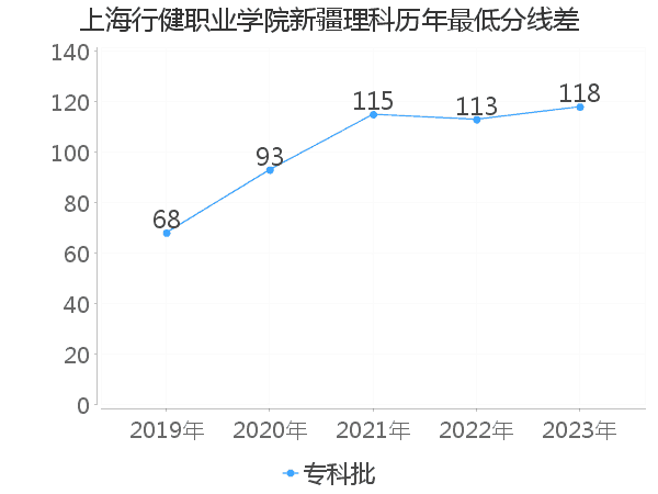 最低分数差