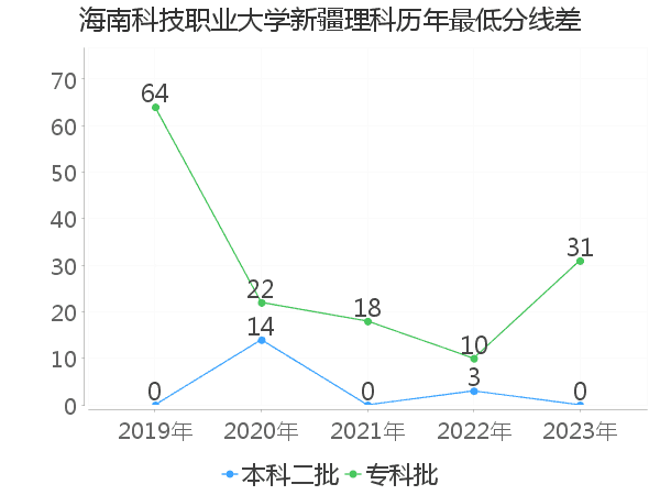 最低分数差