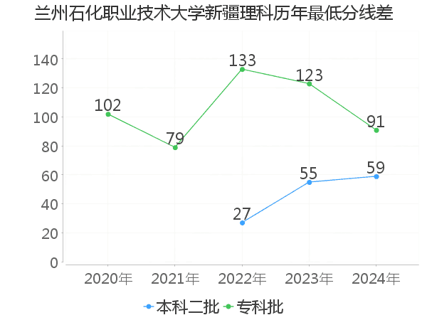 最低分数差