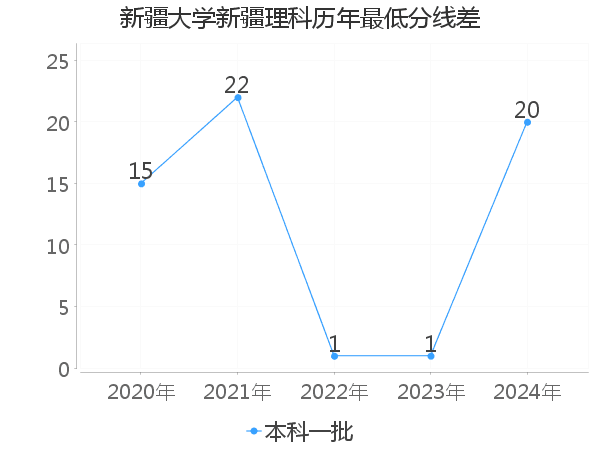 最低分数差