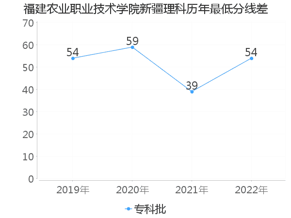 最低分数差