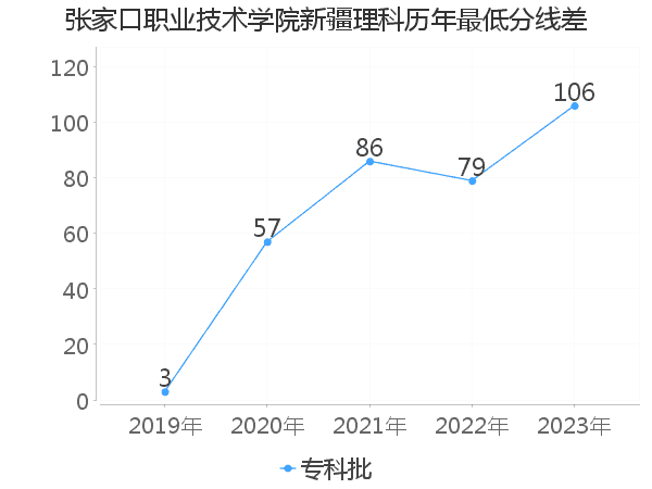 最低分数差