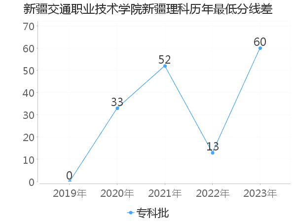 最低分数差