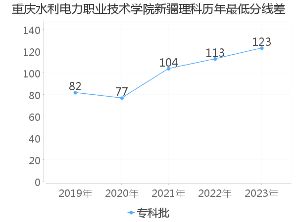 最低分数差