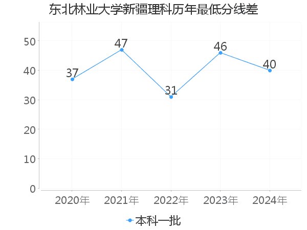 最低分数差