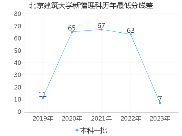 最低分数差