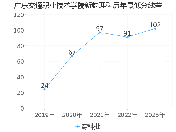 最低分数差