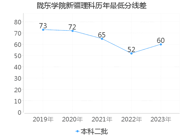 最低分数差