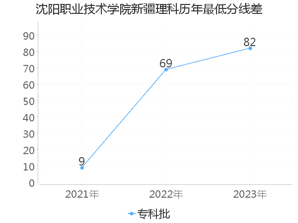 最低分数差