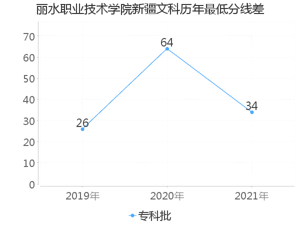 最低分数差