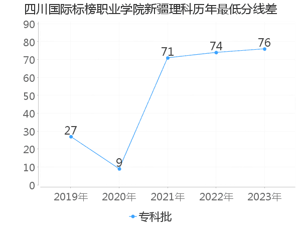 最低分数差