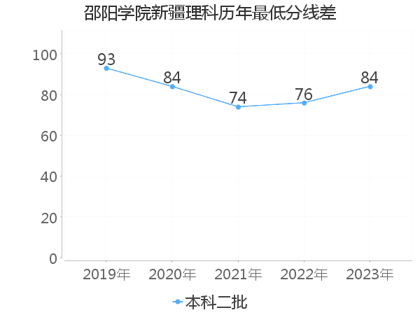 最低分数差