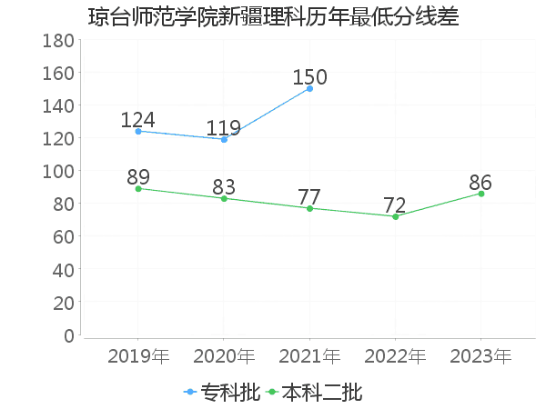 最低分数差