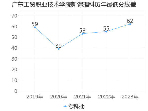 最低分数差