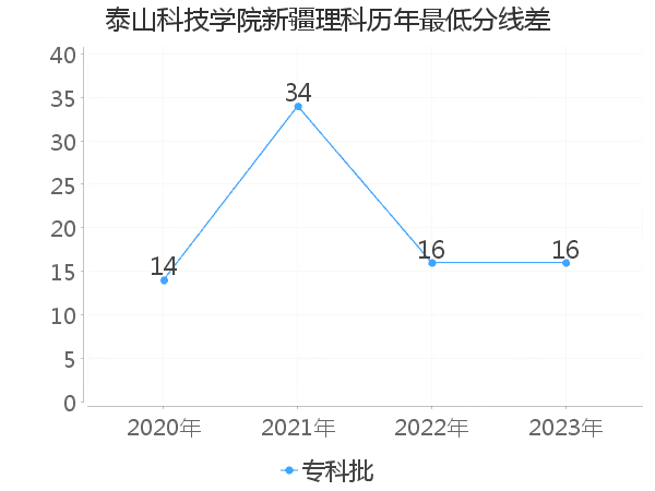 最低分数差