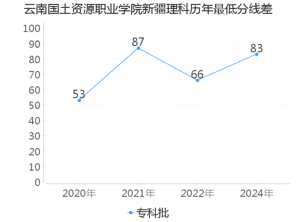 最低分数差