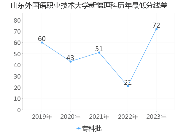 最低分数差