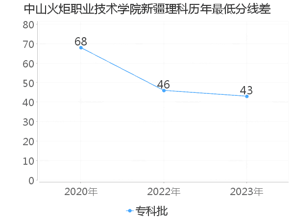 最低分数差