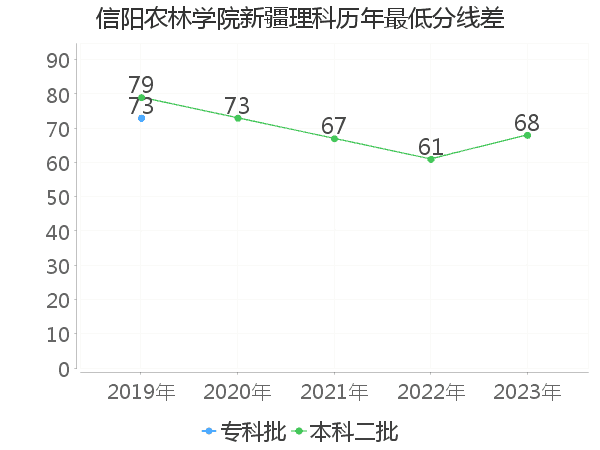 最低分数差