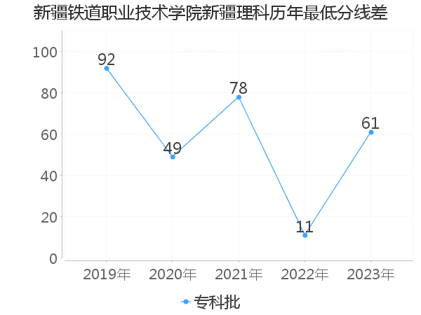 最低分数差