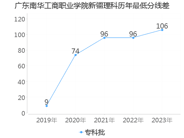 最低分数差