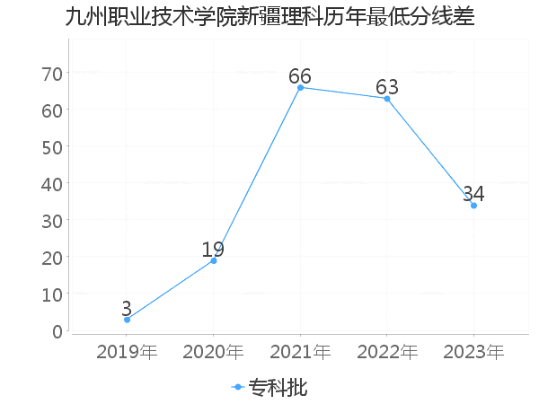 最低分数差