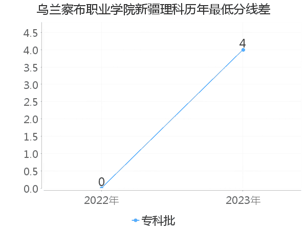 最低分数差