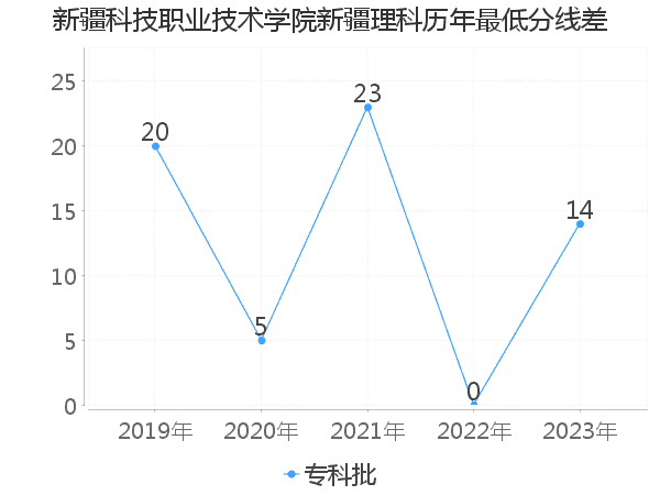 最低分数差